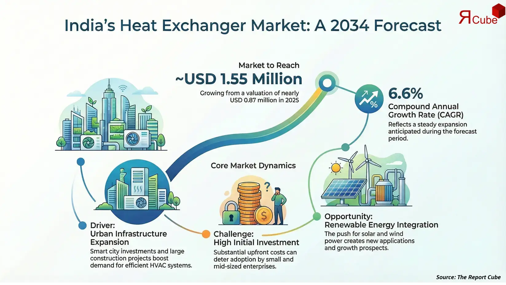 India Heat Exchanger Market Report and Forecast 2026-2034
