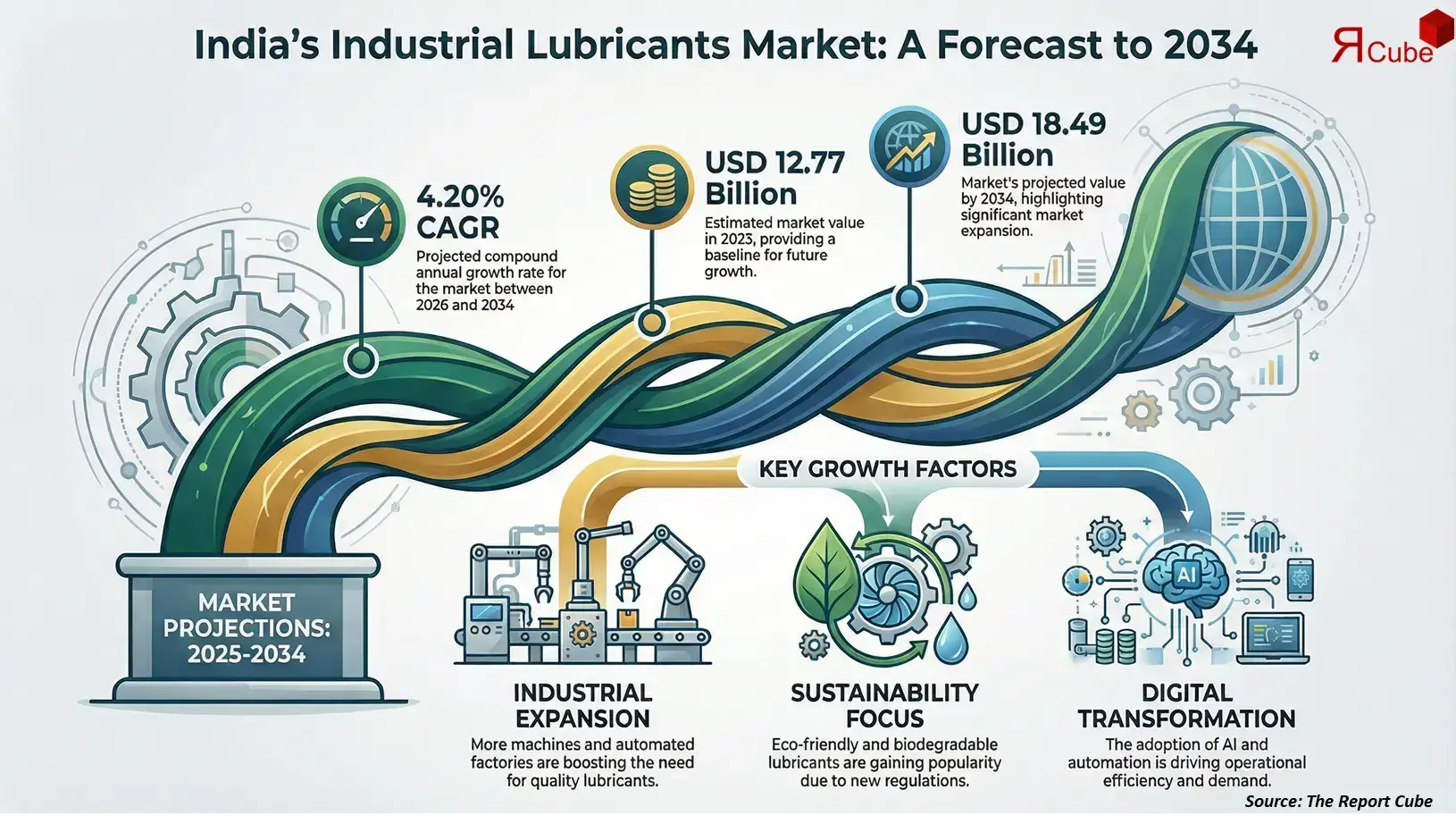 India Industrial Lubricants Market 2026-2034 infographic explaining market structure and opportunities