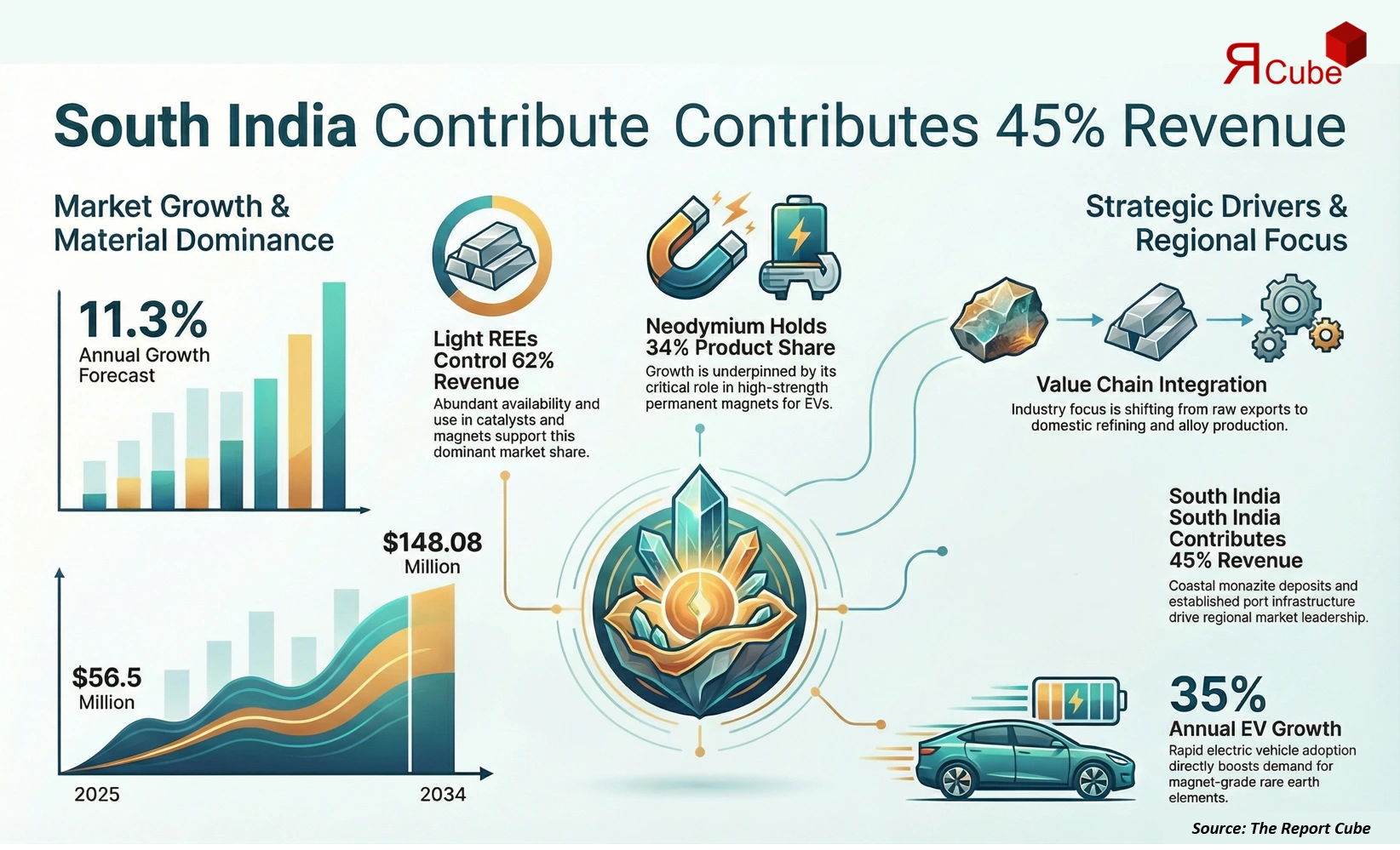India Rare Earth Material Market