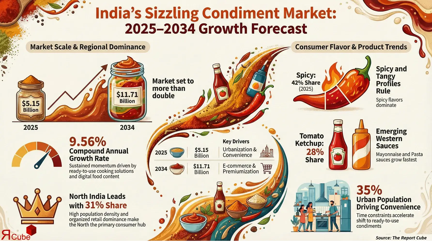 India Sauces, Dressings & Condiments Market Report and Forecast 2026-2034