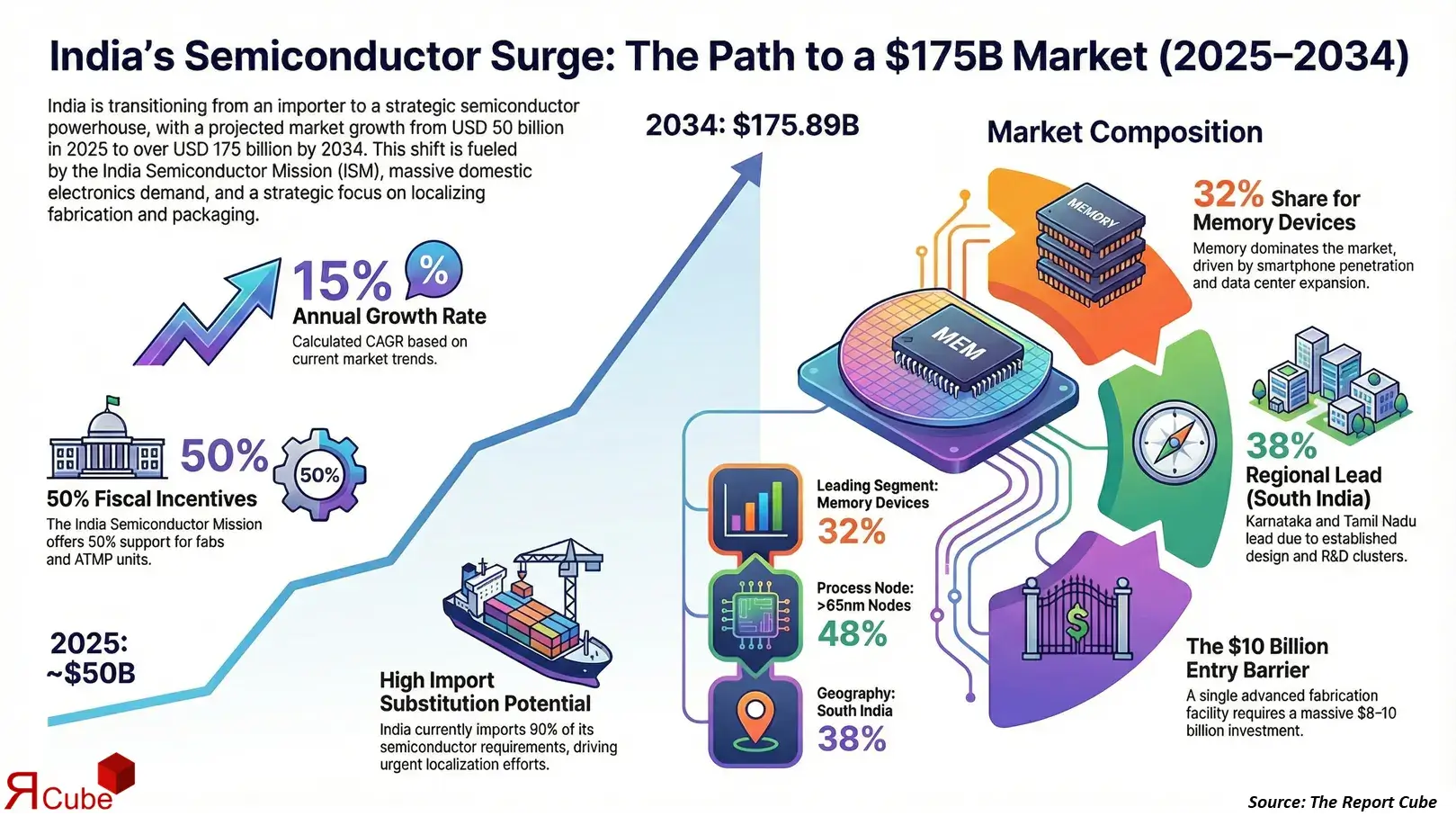 India Semiconductor Market Report and Forecast 2026-2034