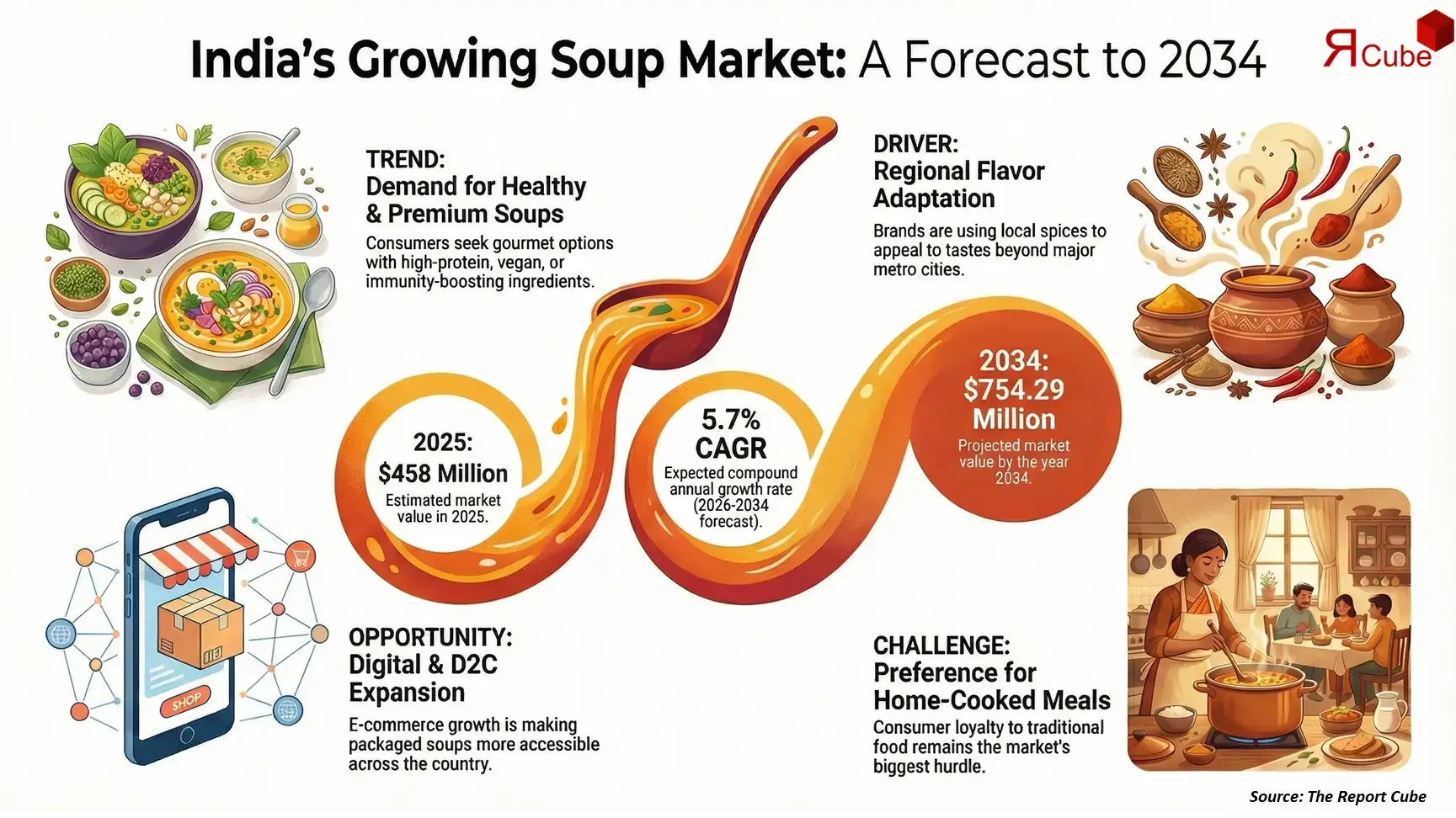 India Soup Market Report and Forecast 2026-2034