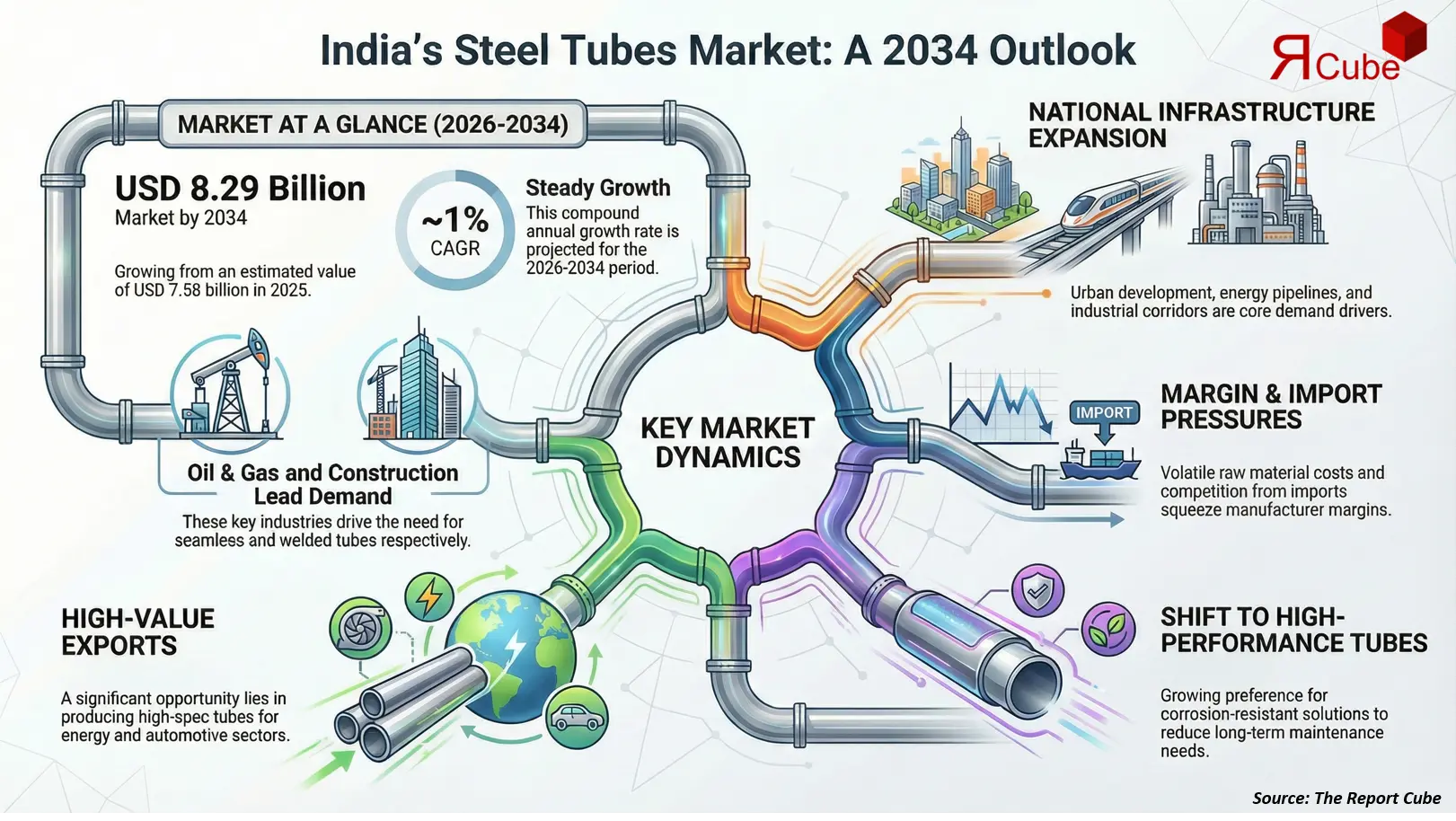 India Steel Tubes Market Report and Forecast 2026-2034