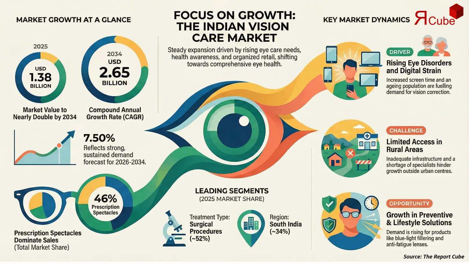 India Vision Care Market 2026-2034 infographic showing market segmentation and growth outlook