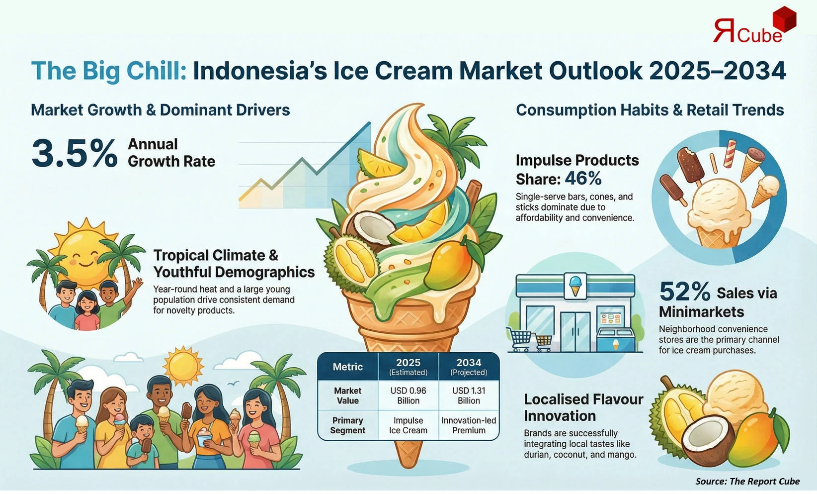 Indonesia Ice Cream Market 2026-2034 infographic covering competitive landscape and insights