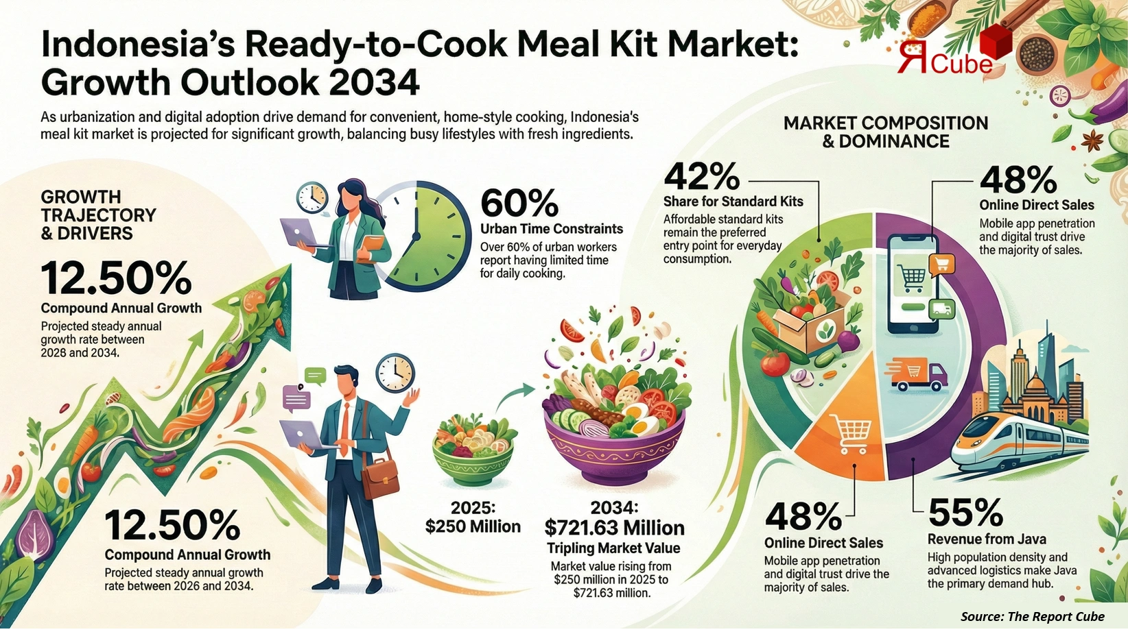 Indonesia Ready-to-Cook Meal Kits Market Report and Forecast 2026-2034