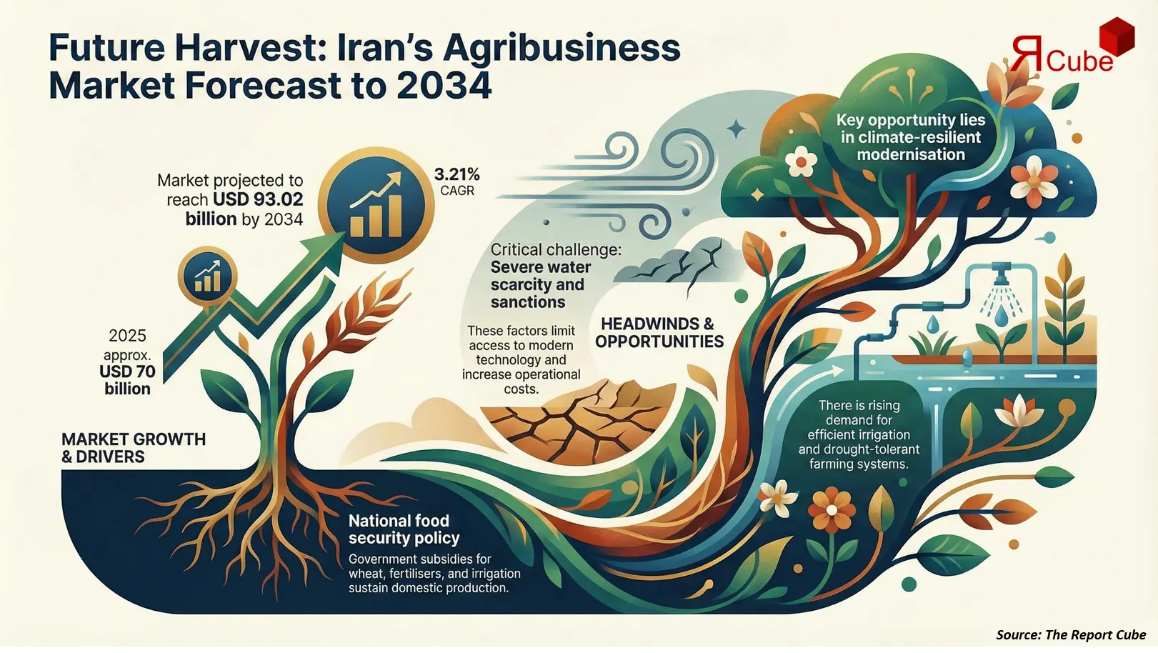 Iran Agribusiness Market Report and Forecast 2026-2034