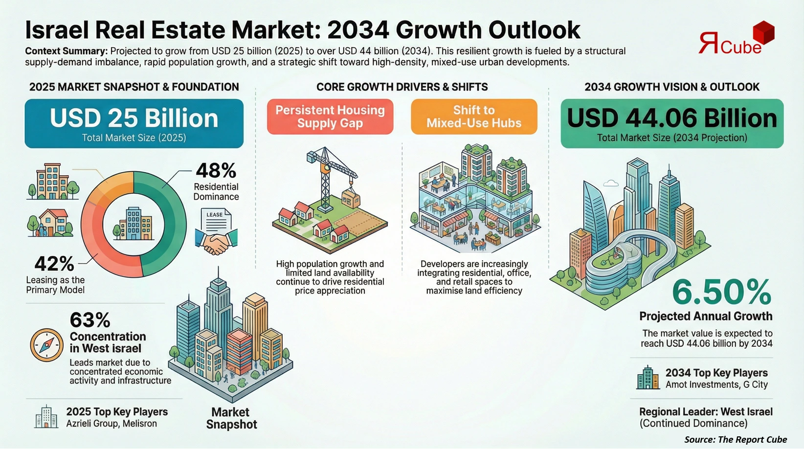 Israel Real Estate Market Report and Forecast 2026-2034