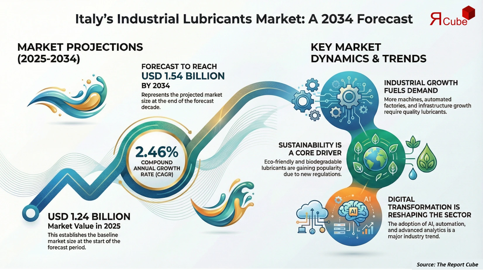 Italy Industrial Lubricants Market 2026-2034 infographic presenting market share and future forecast