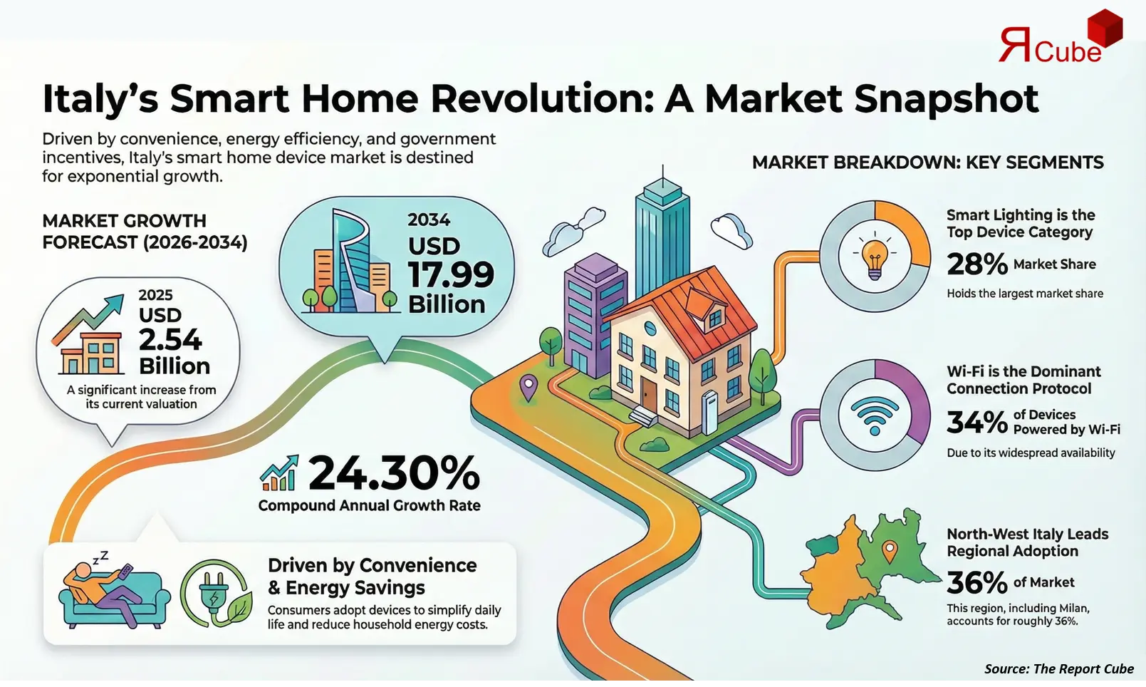 Italy Smart Home Devices Market 2026–2034 infographic highlighting key trends and demand drivers