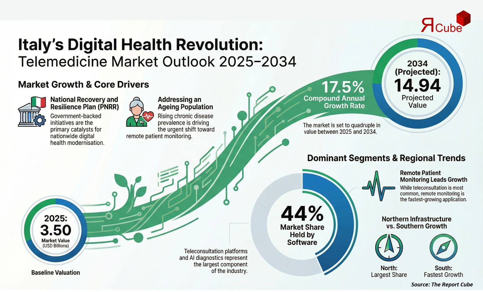 Italy Telemedicine Market 2026-2034 infographic showing market segmentation and growth outlook