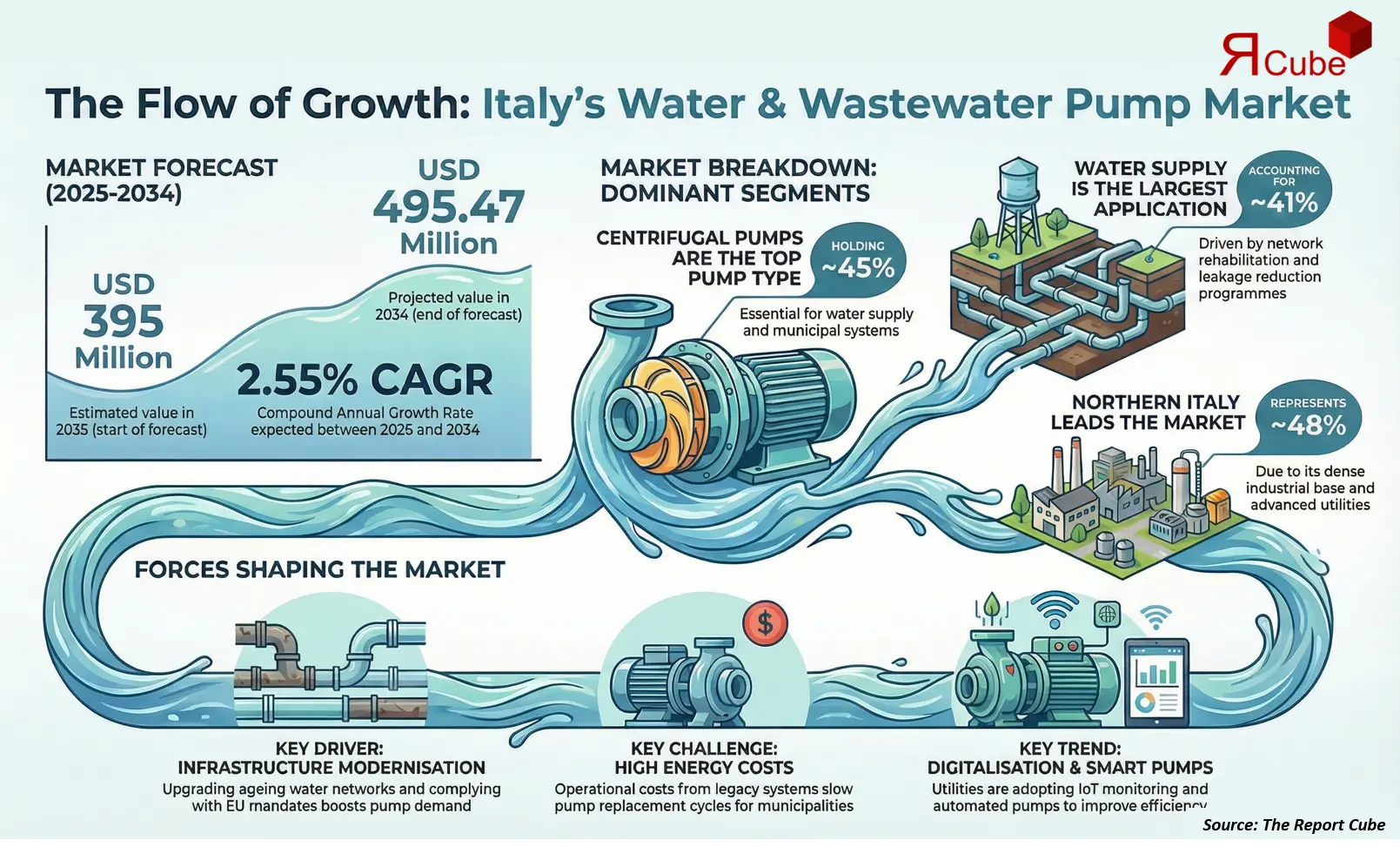 Italy Water Wastewater Pump Market Report And Forecast 2026-2034