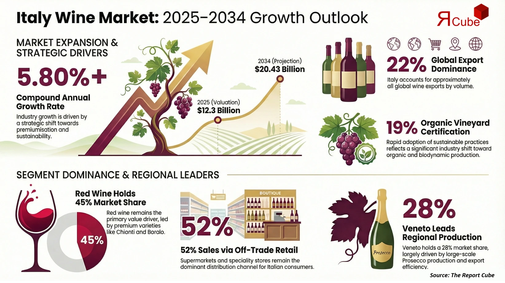 Italy Wine Market to 2026-2034 infographic showing market segmentation and growth outlook