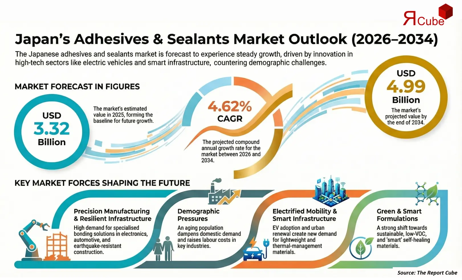 Japan Adhesives And Sealants Market 2026-2034 infographic showing market segmentation and growth outlook