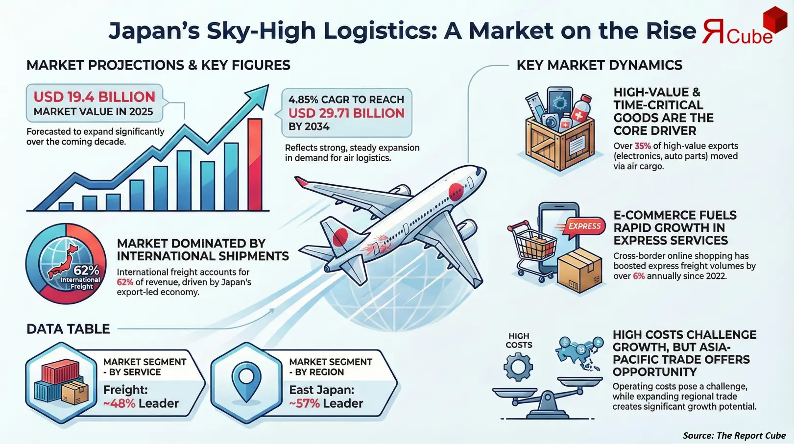 Japan Air Freight Market 2026-2034 infographic covering competitive landscape and insights