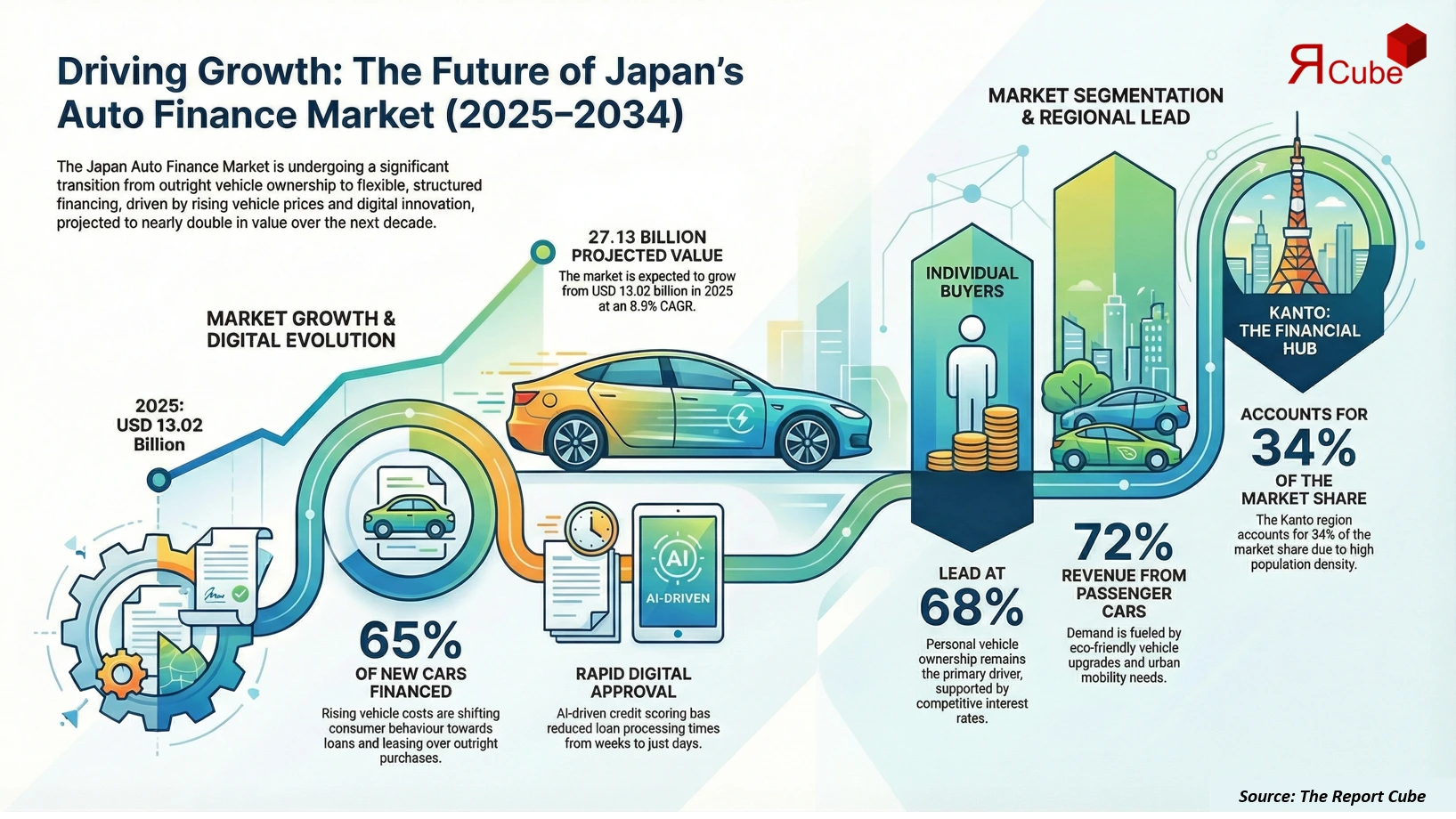 Japan Auto Finance Market Report and Forecast 2026-2034