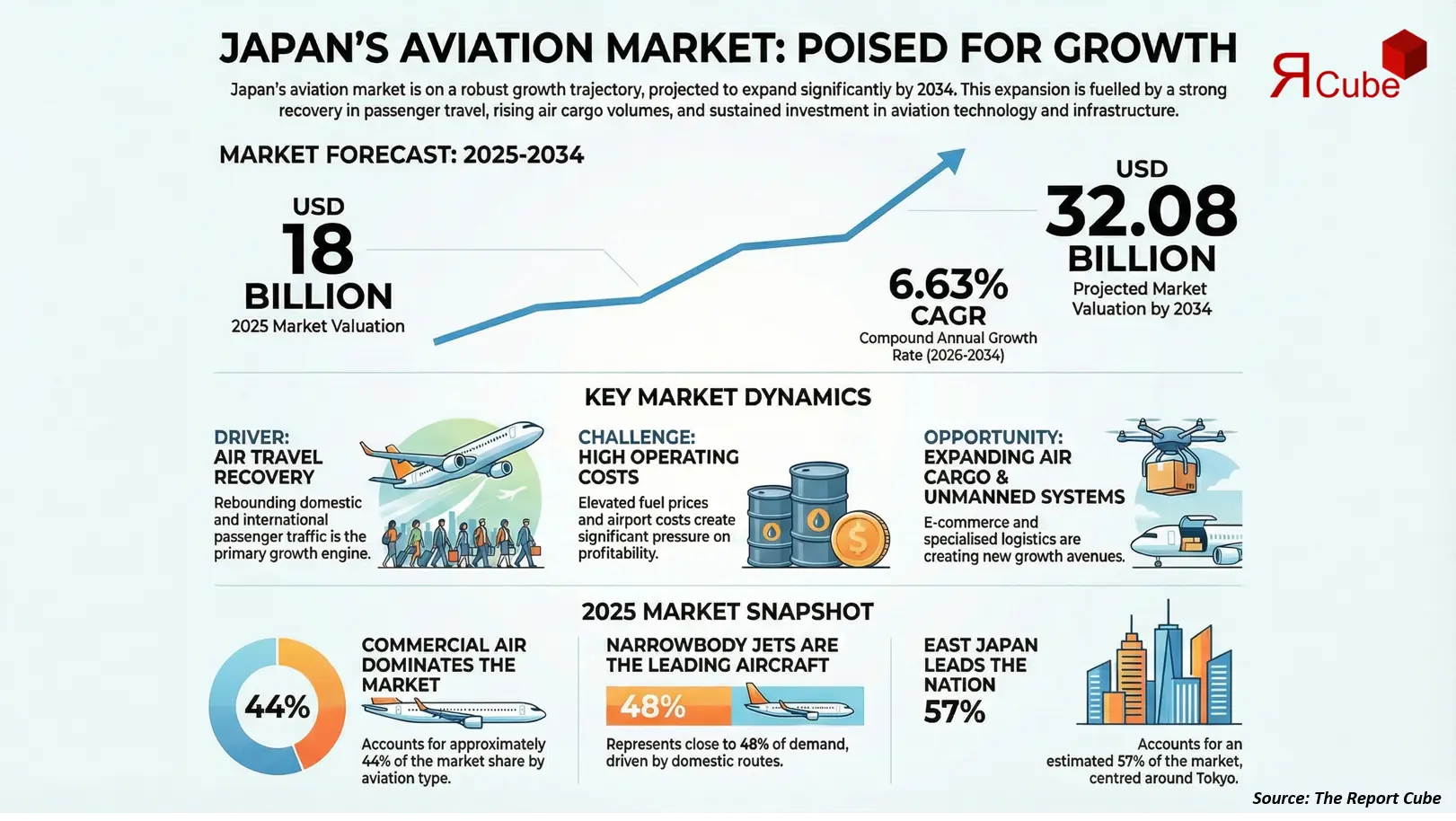 Japan Aviation Market 2026-2034 infographic explaining market structure and opportunities