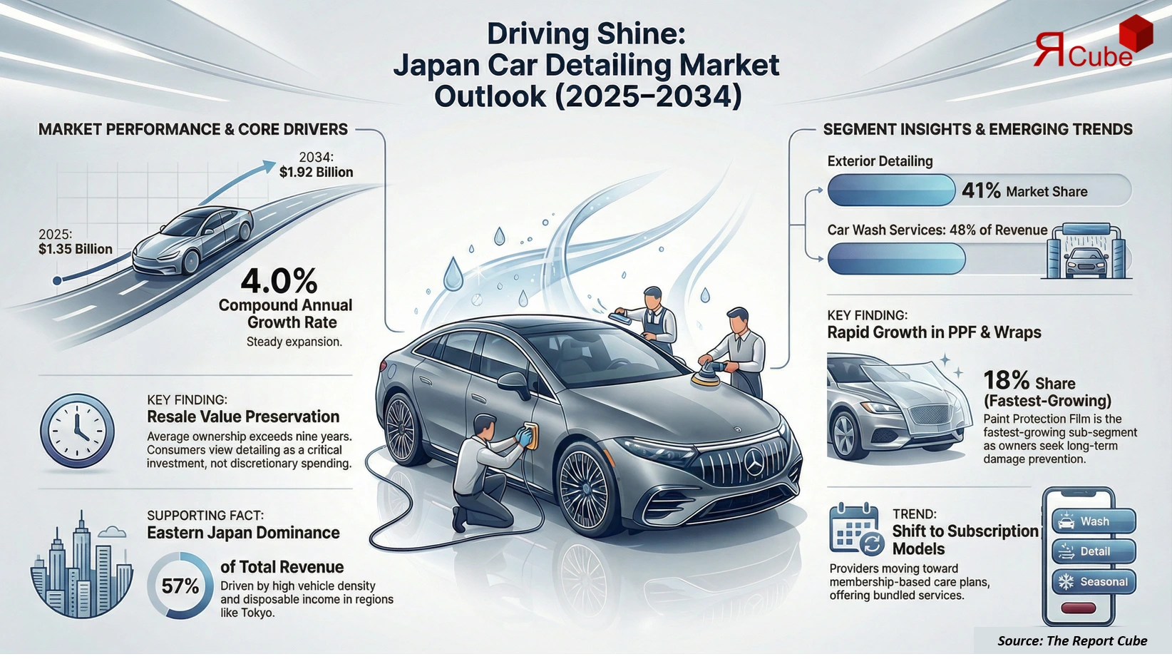 Japan Car Detailing Services Market Report and Forecast 2026-2034