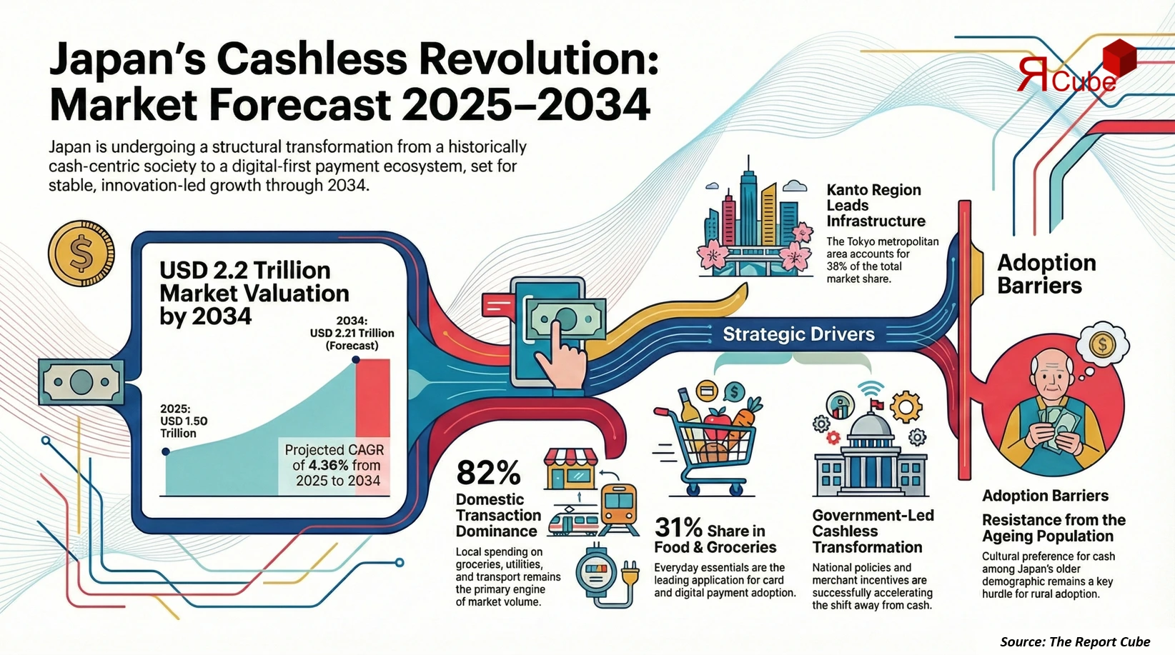 Japan Cards and Payments Market 2026-2034 infographic presenting market share and future forecast