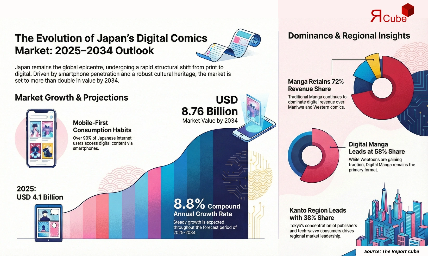 Japan Digital Comics Market Report and Forecast 2026-2034