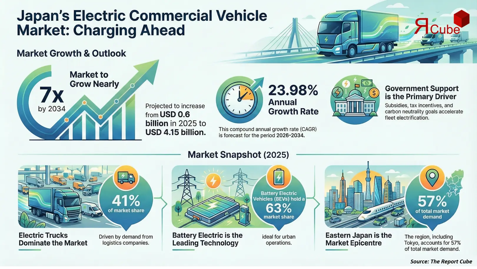 Japan Electric Commercial Vehicle Market Report and Forecast 2026-2034