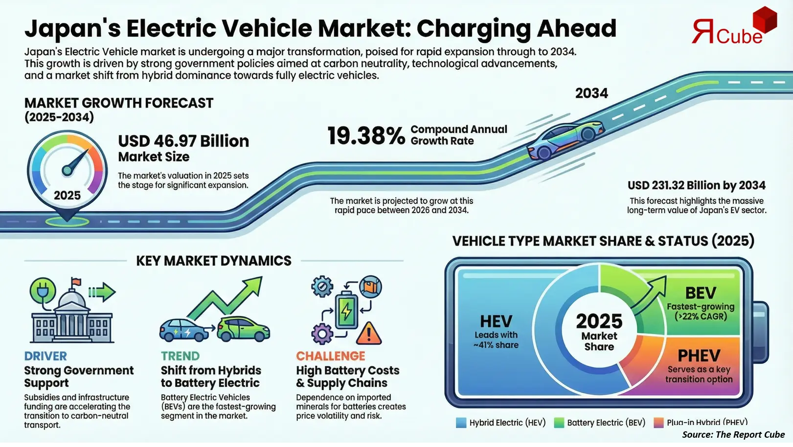 Japan Electric Vehicle (EV) Market Report and Forecast 2026-2034
