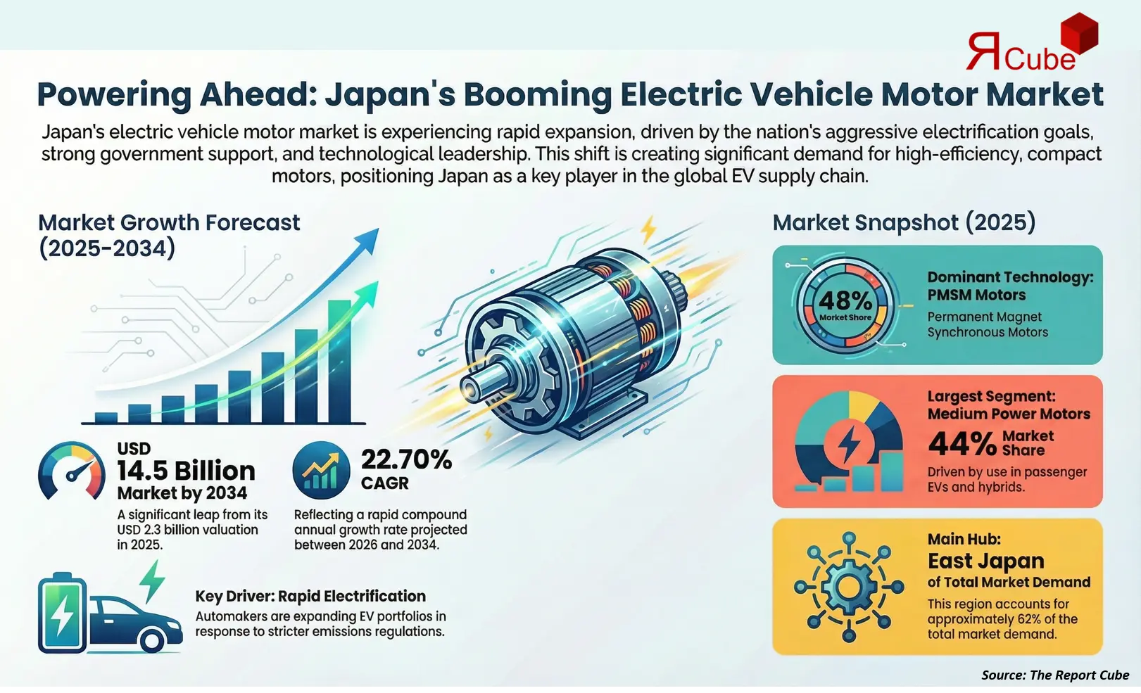 Japan Electric Vehicle Motor Market Report and Forecast 2026-2034