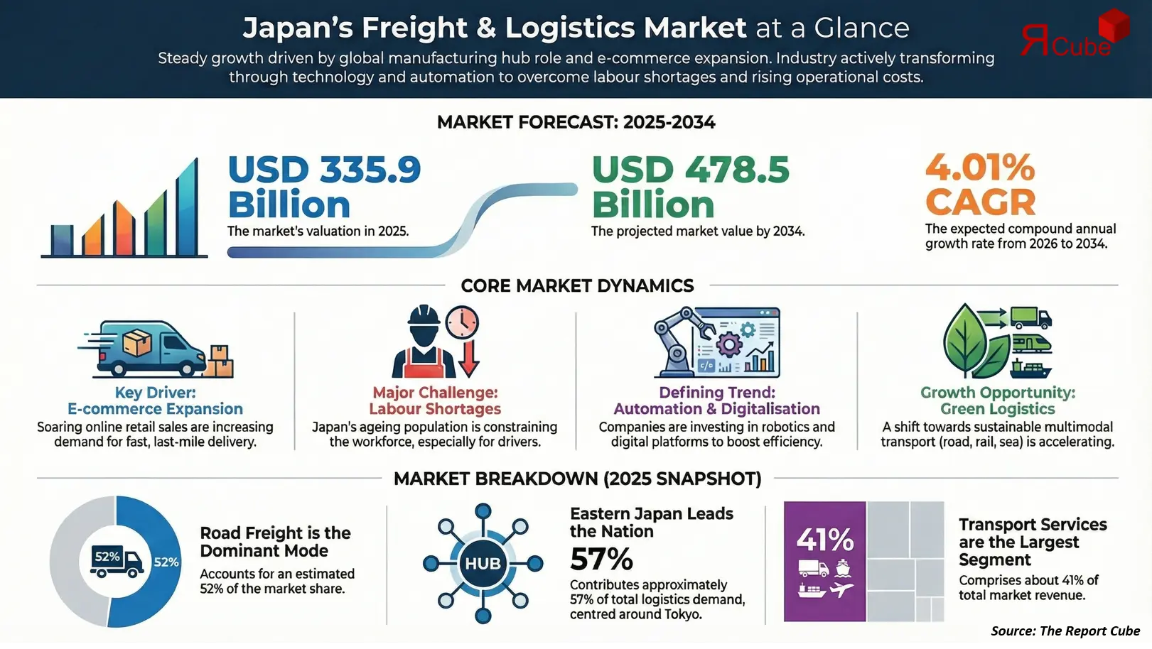 Japan Freight and Logistics Market Report and Forecast 2026-2034