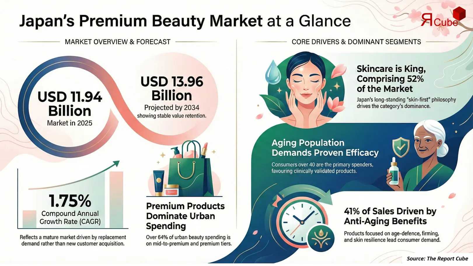 Japan Premium Beauty & Personal Care Market Report and Forecast 2026-2034