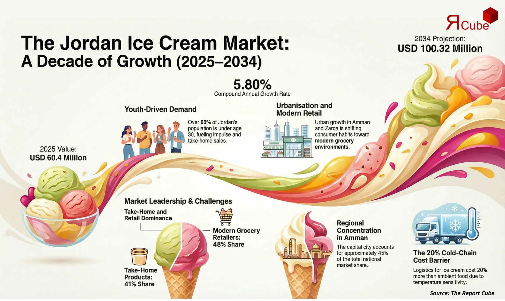 Jordan Ice Cream Market 2026-2034 infographic explaining market structure and opportunities