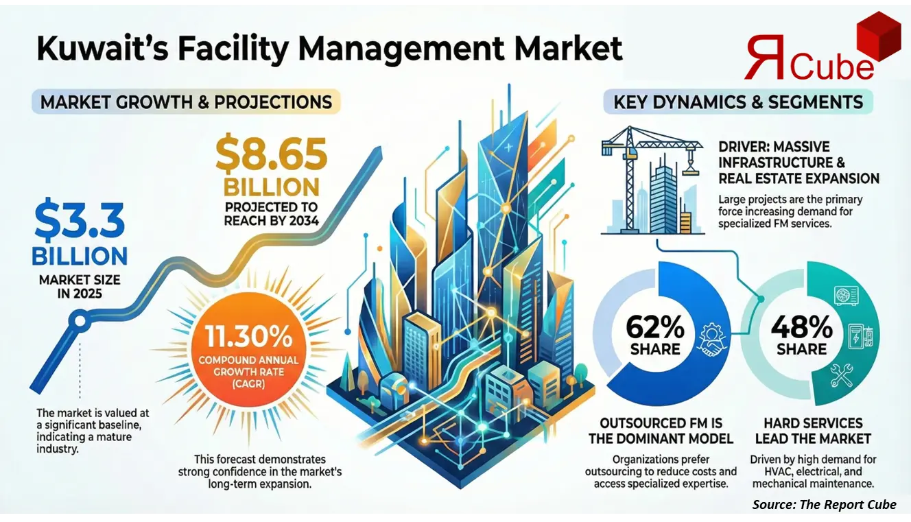 Kuwait Facility Management Market Size & Future Growth 2034