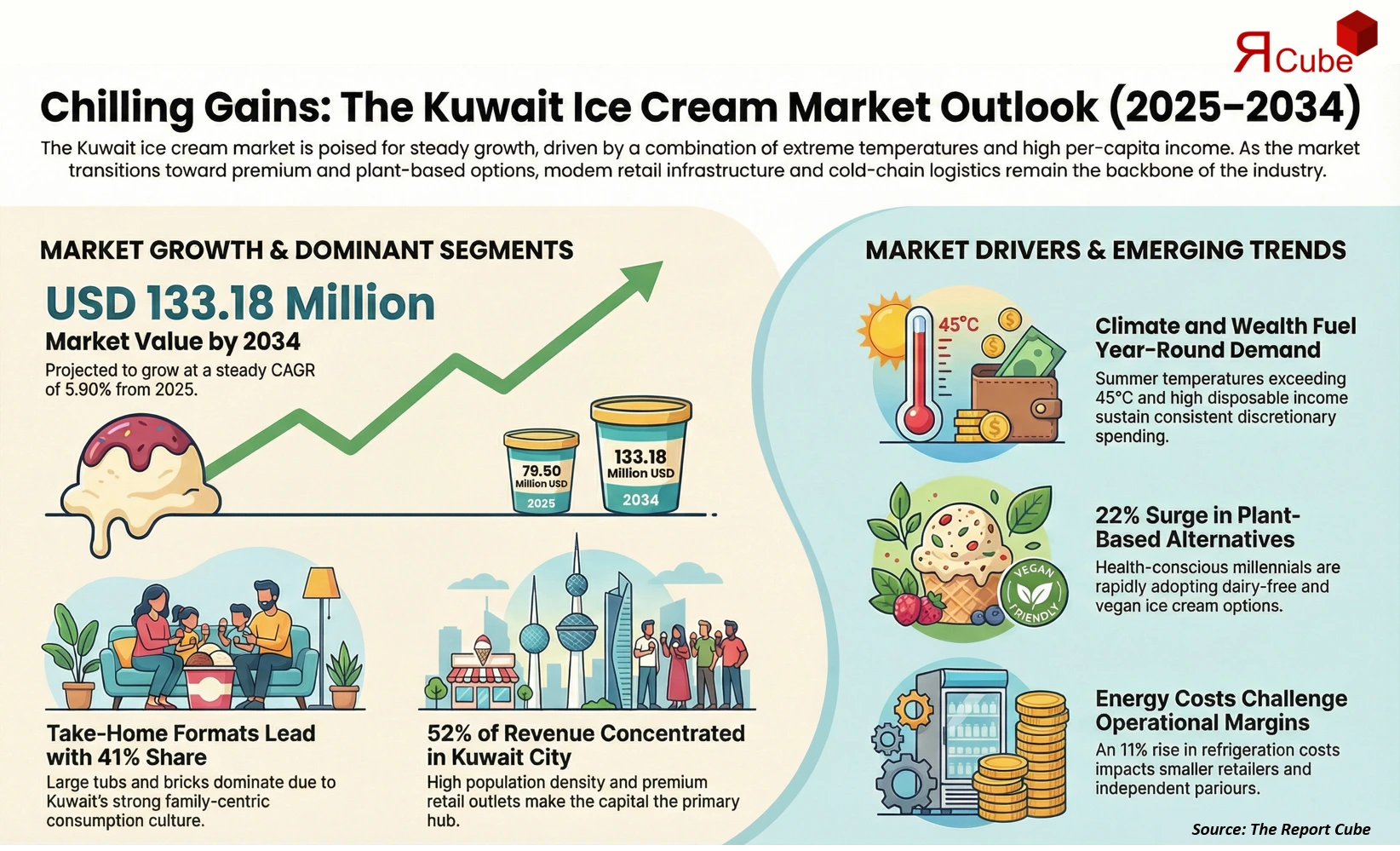 Kuwait Ice Cream Market Report and Forecast 2026-2034