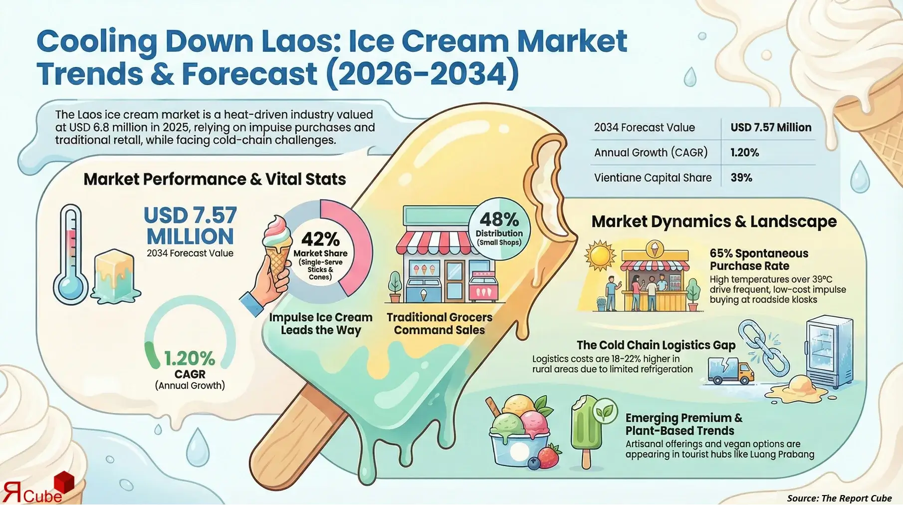 Laos Ice Cream Market Report and Forecast 2026-2034