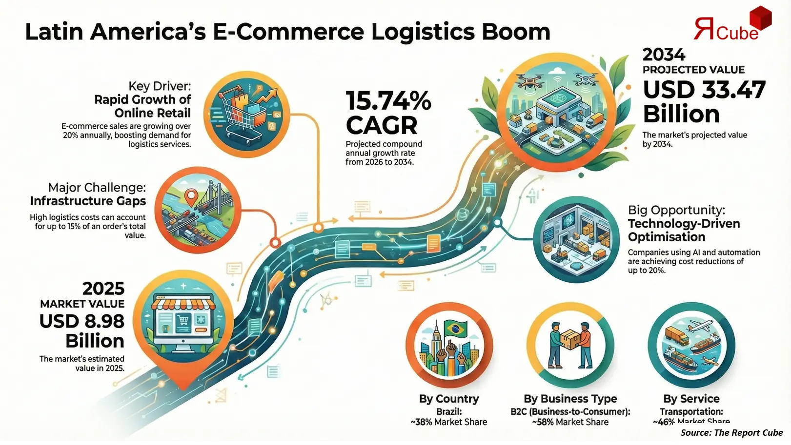 Latin America E-Commerce Logistics Market Report and Forecast 2026-2034
