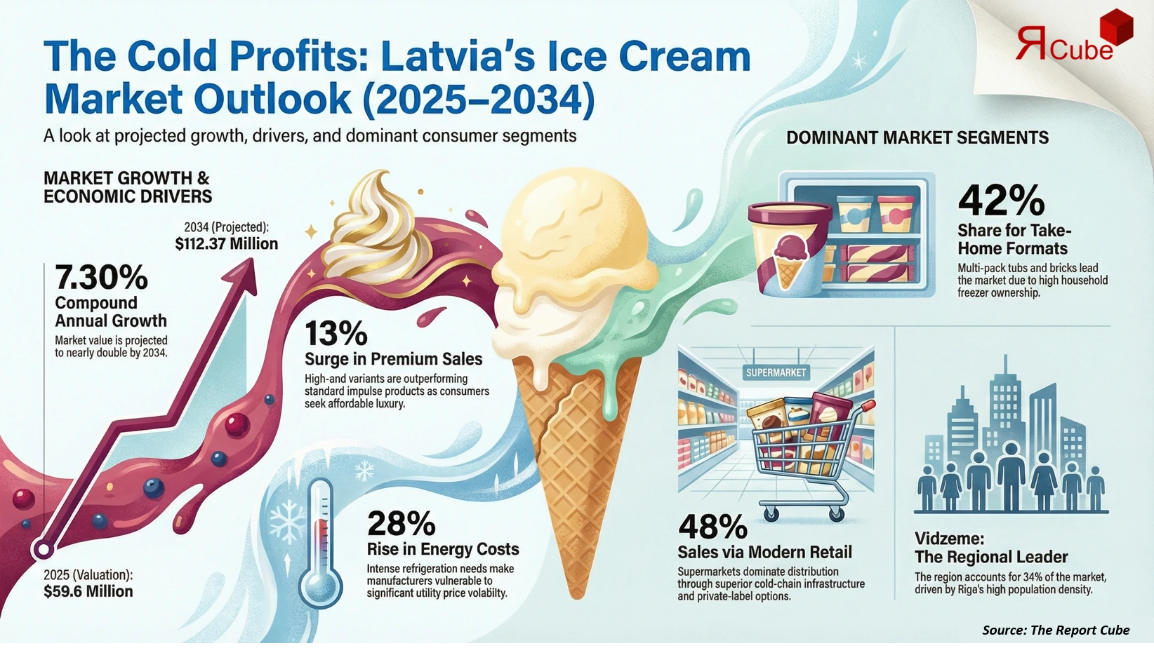 Latvia Ice Cream Market Report and Forecast 2026-2034