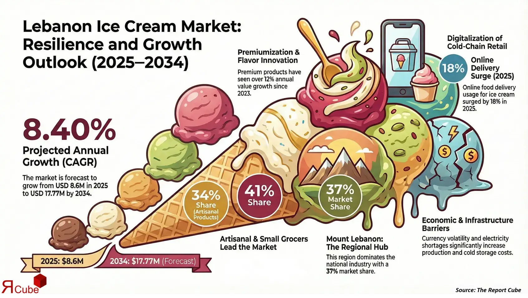 Lebanon Ice Cream Market Report and Forecast 2026-2034