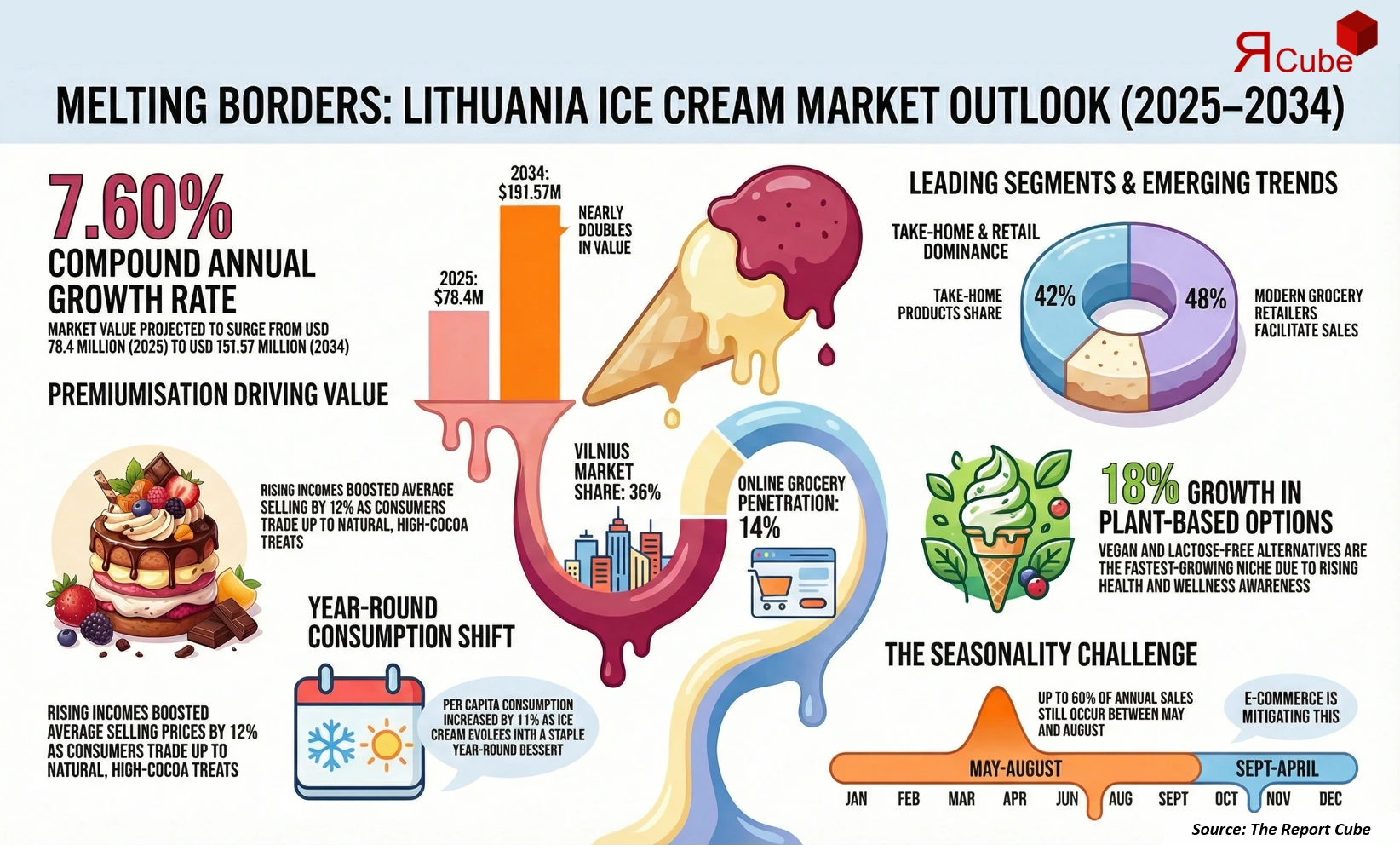 Lithuania Ice Cream Market Report and Forecast 2026-2034