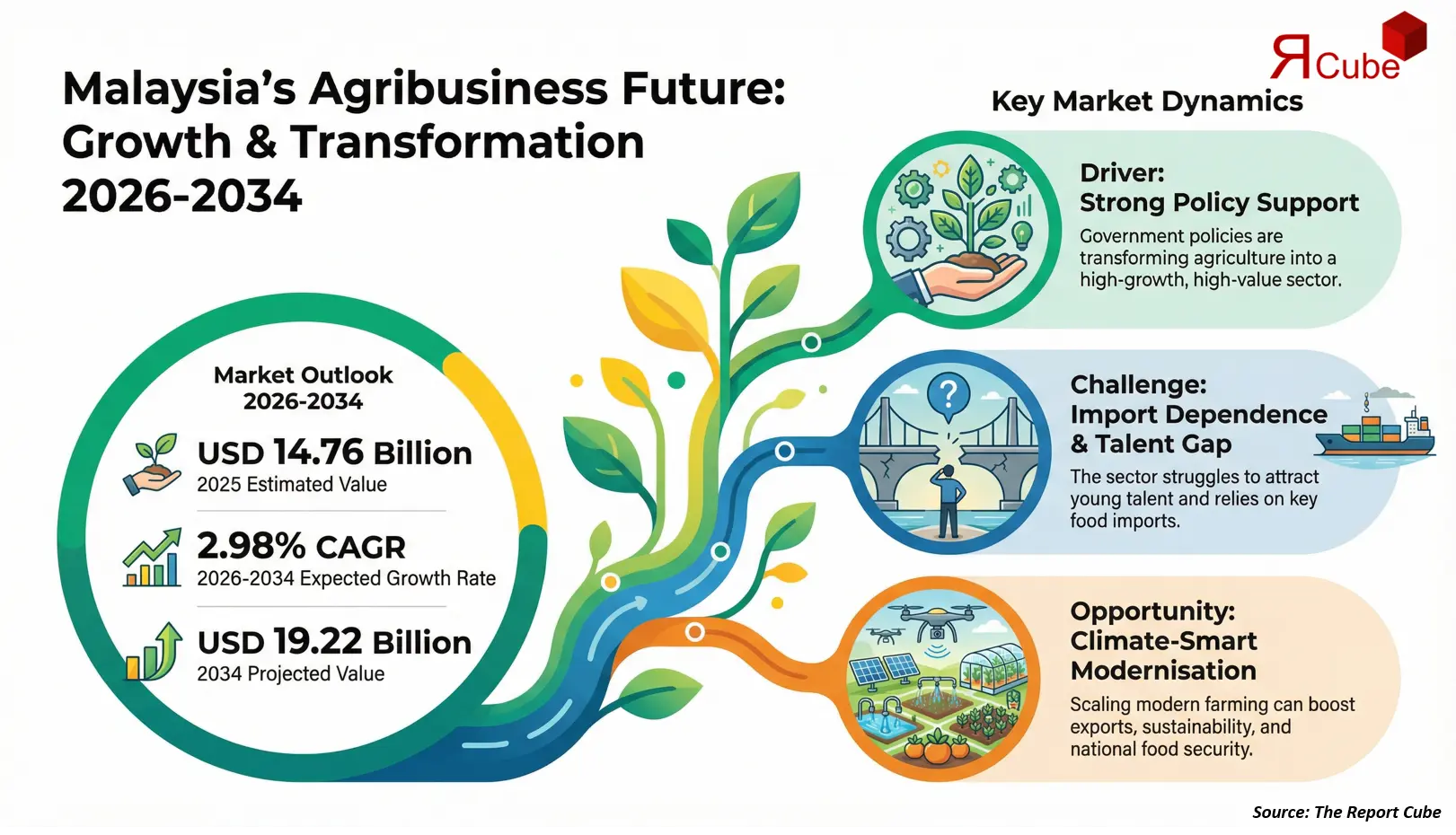 Malaysia Agribusiness Market 2026-2034 infographic presenting market share and future forecast