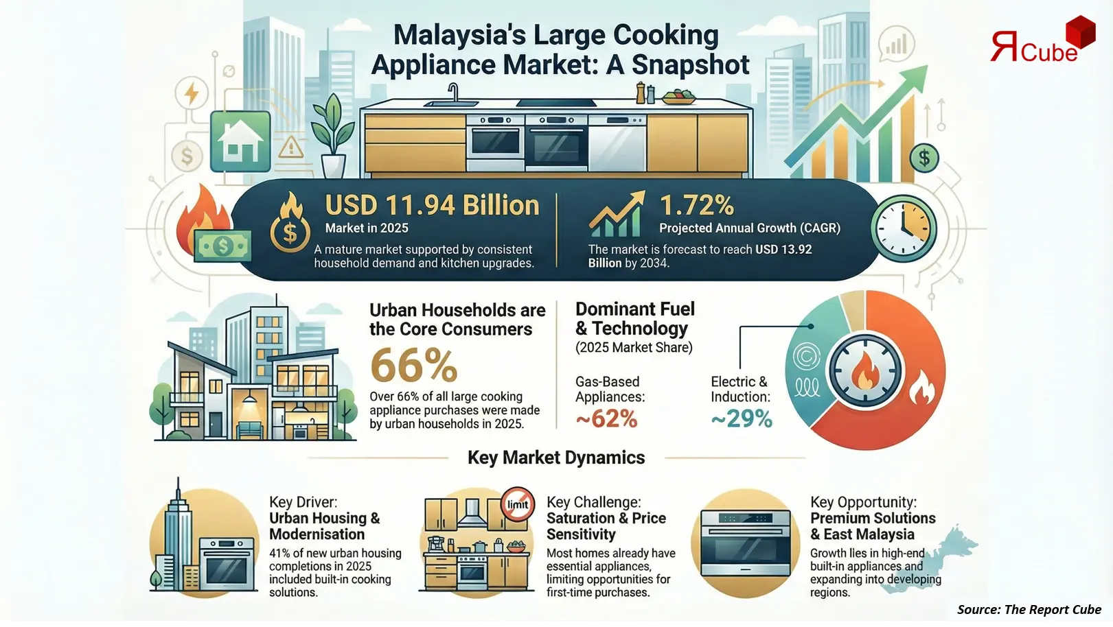 Malaysia Large Cooking Appliances Market Report and Forecast 2026-2034