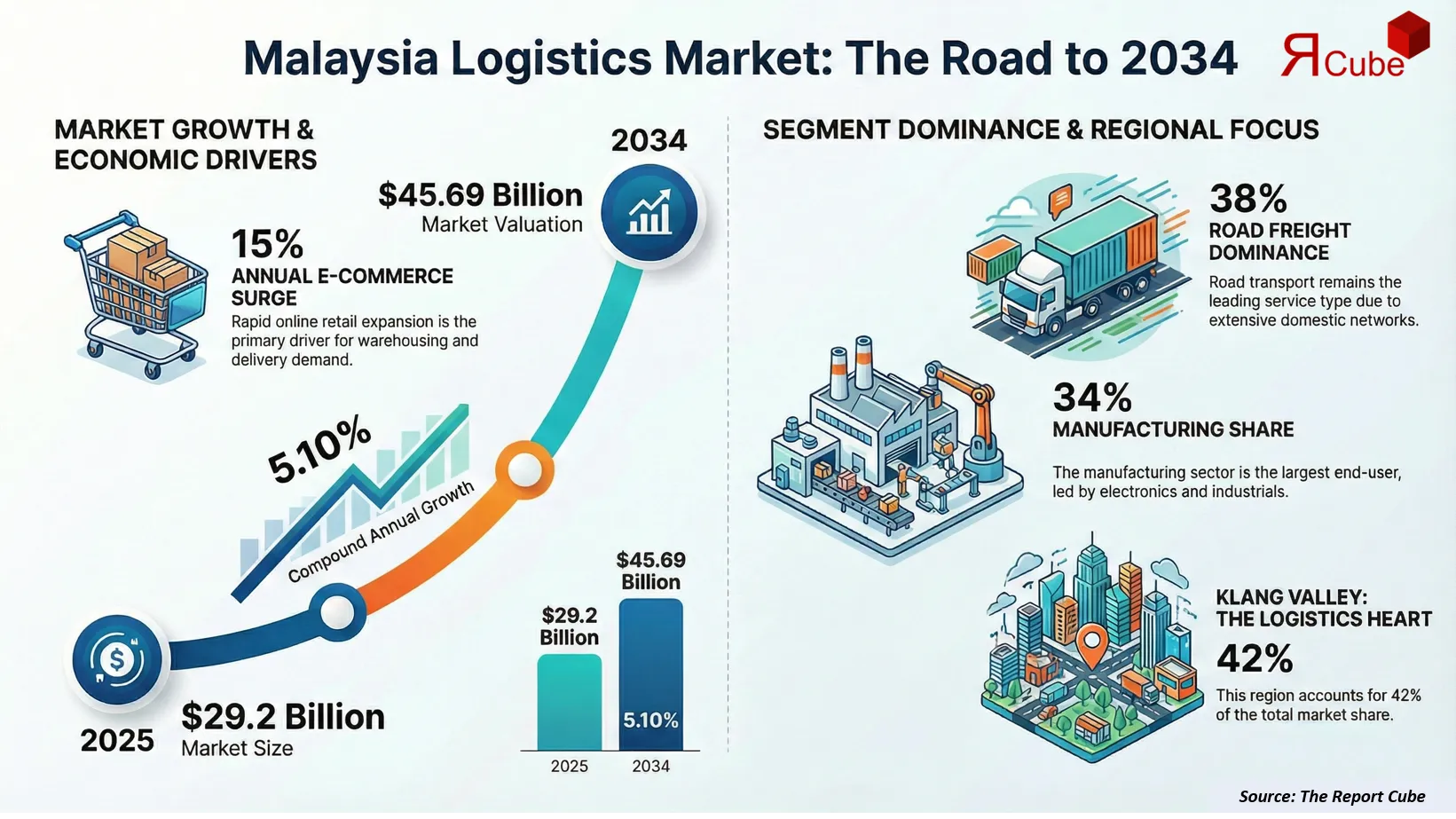 Malaysia Logistics Market Report and Forecast 2026-2034