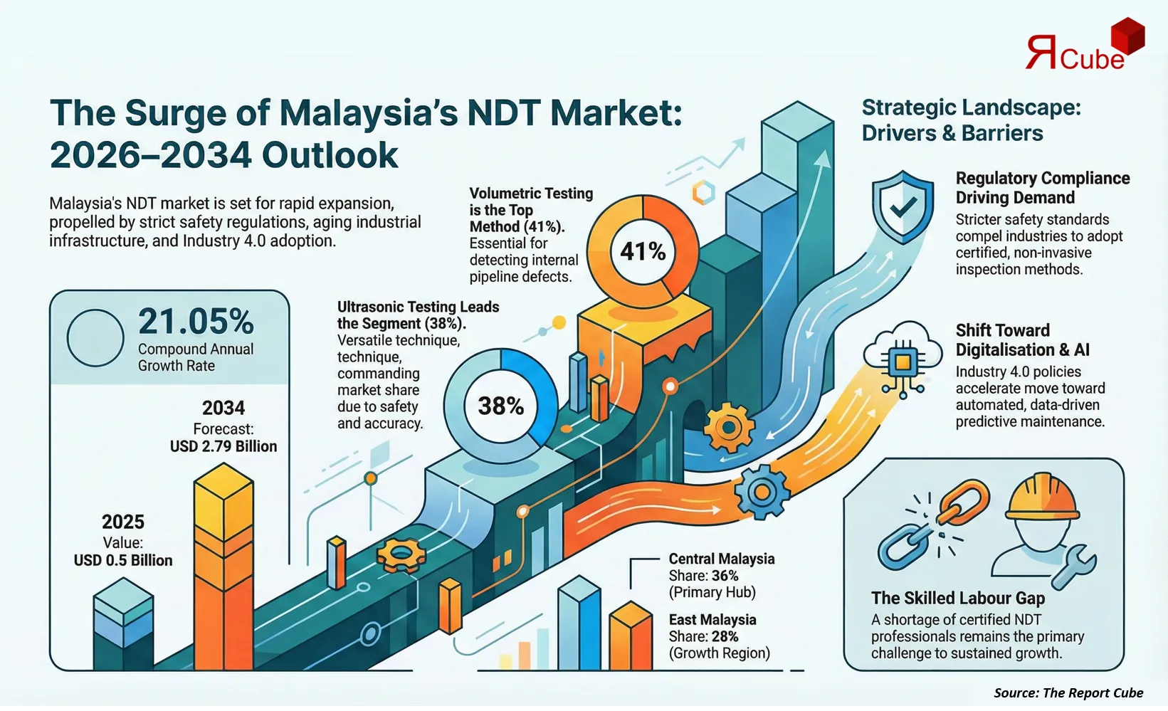 Malaysia Non-Destructive Testing (NDT) Market Report and Forecast 2026-2034
