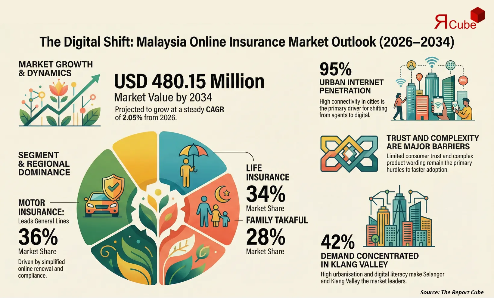 Malaysia Online Insurance Market Report and Forecast 2026-2034