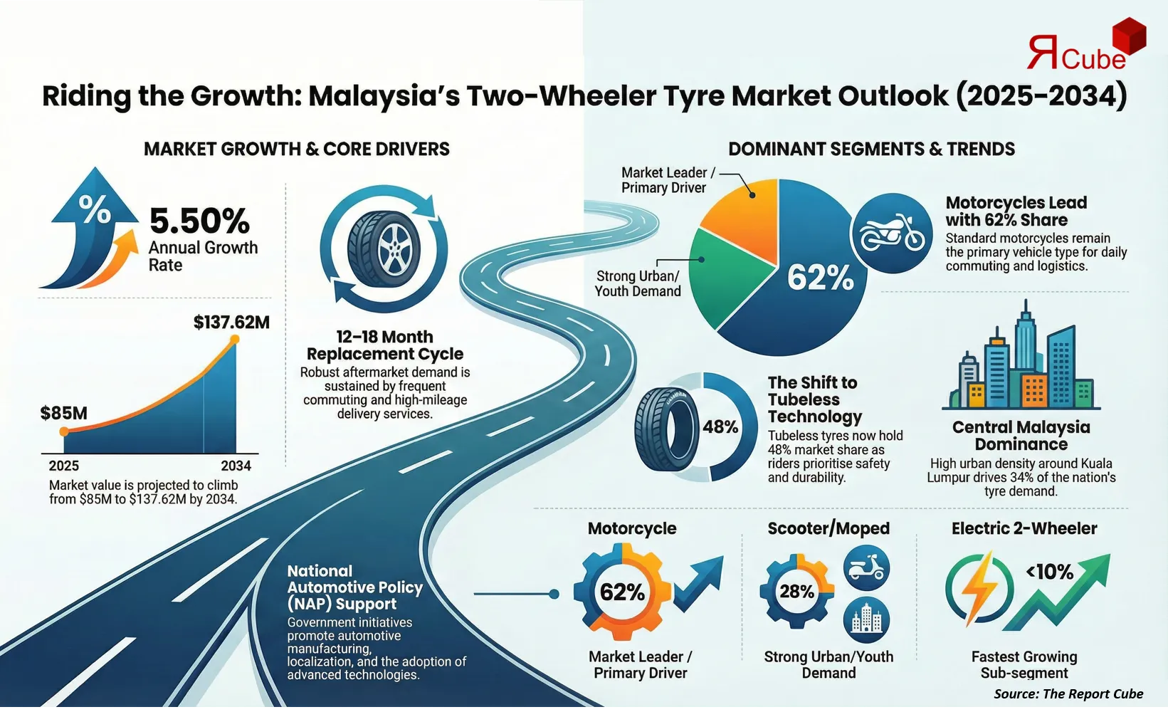 Malaysia Two-wheeler Tire Market Report and Forecast 2026-2034