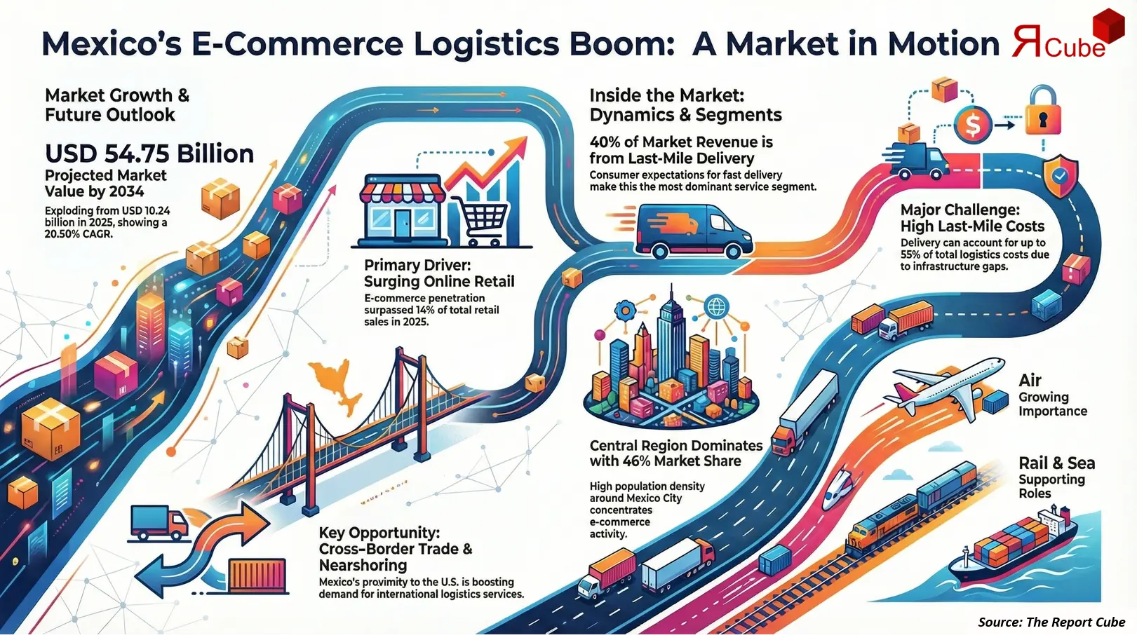 Mexico E-Commerce Logistics Market Report and Forecast 2026-2034