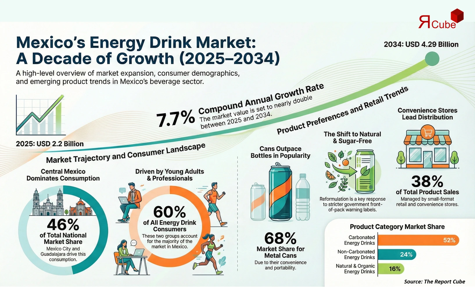 Mexico Energy Drinks Market 2026-2034 infographic explaining market structure and opportunities