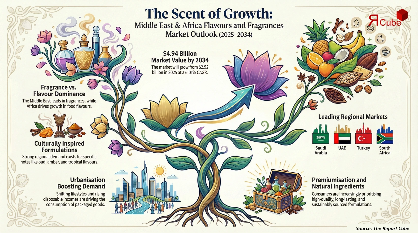 Middle East and Africa Flavors and Fragrances Market 2026-2034 infographic showing market segmentation and growth outlook