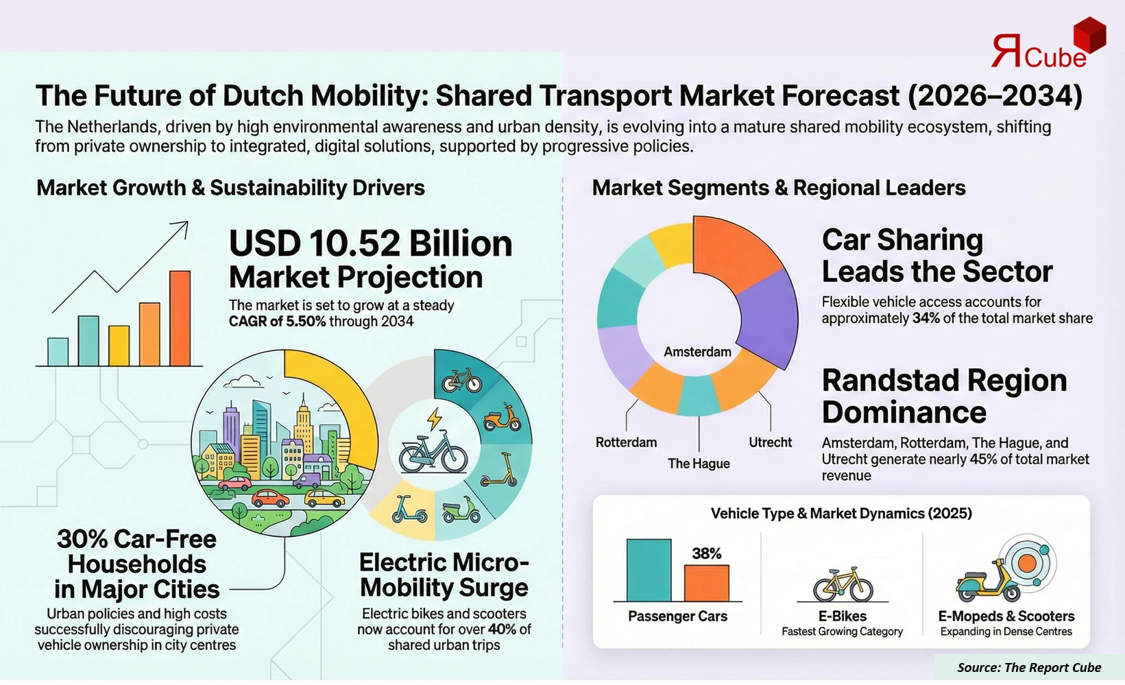 Netherlands Shared Mobility Market Report and Forecast 2026-2034