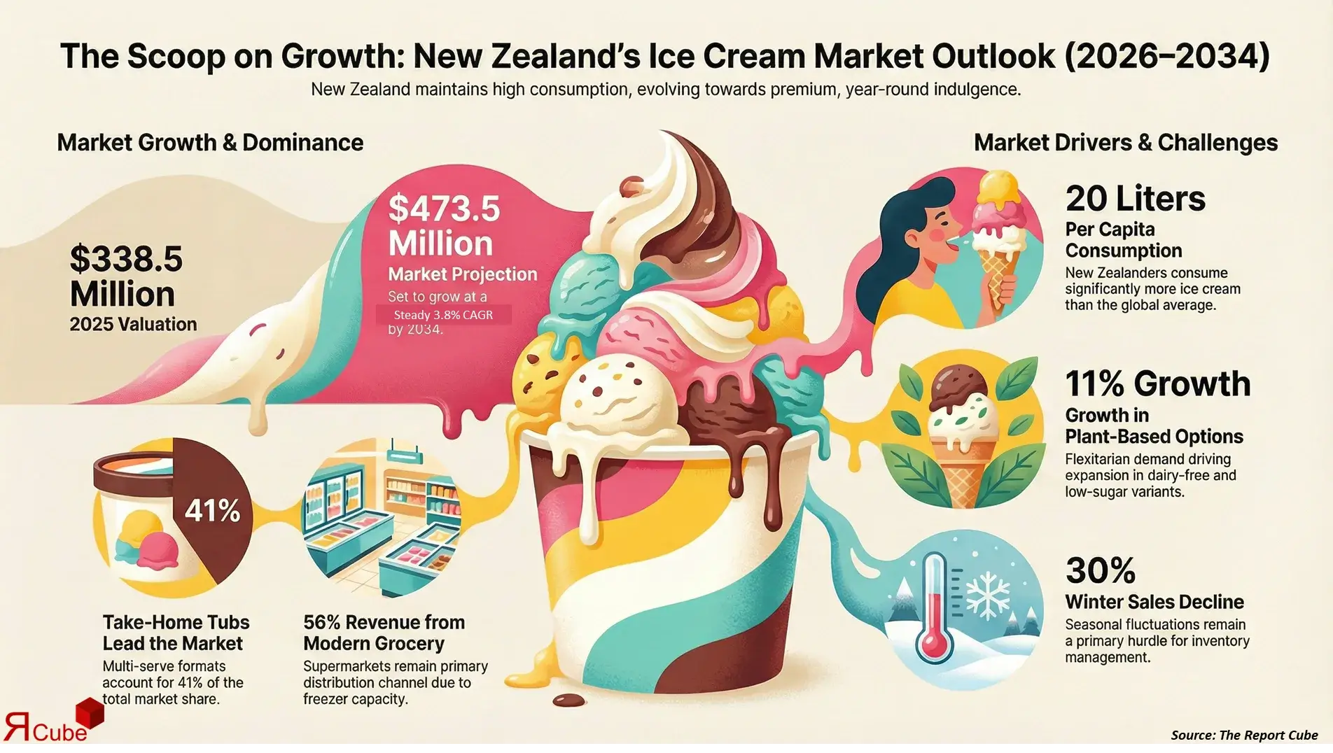 New Zealand Ice Cream Market 2026-2034 infographic covering competitive landscape and insights