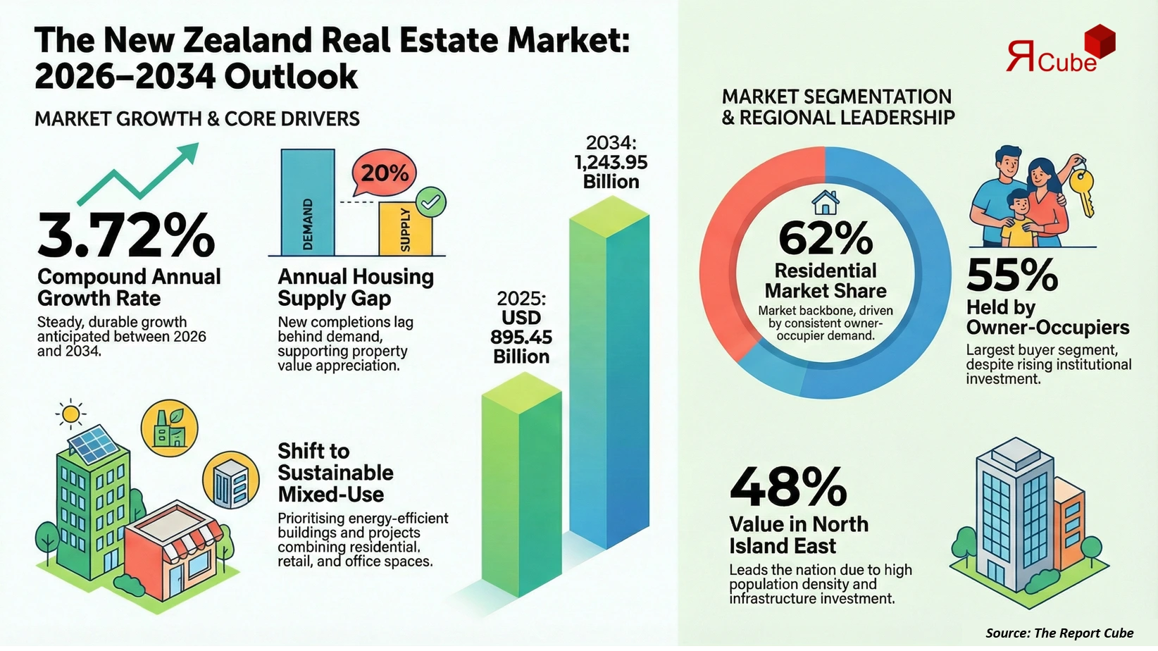 New Zealand Real Estate Market Report and Forecast 2026-2034