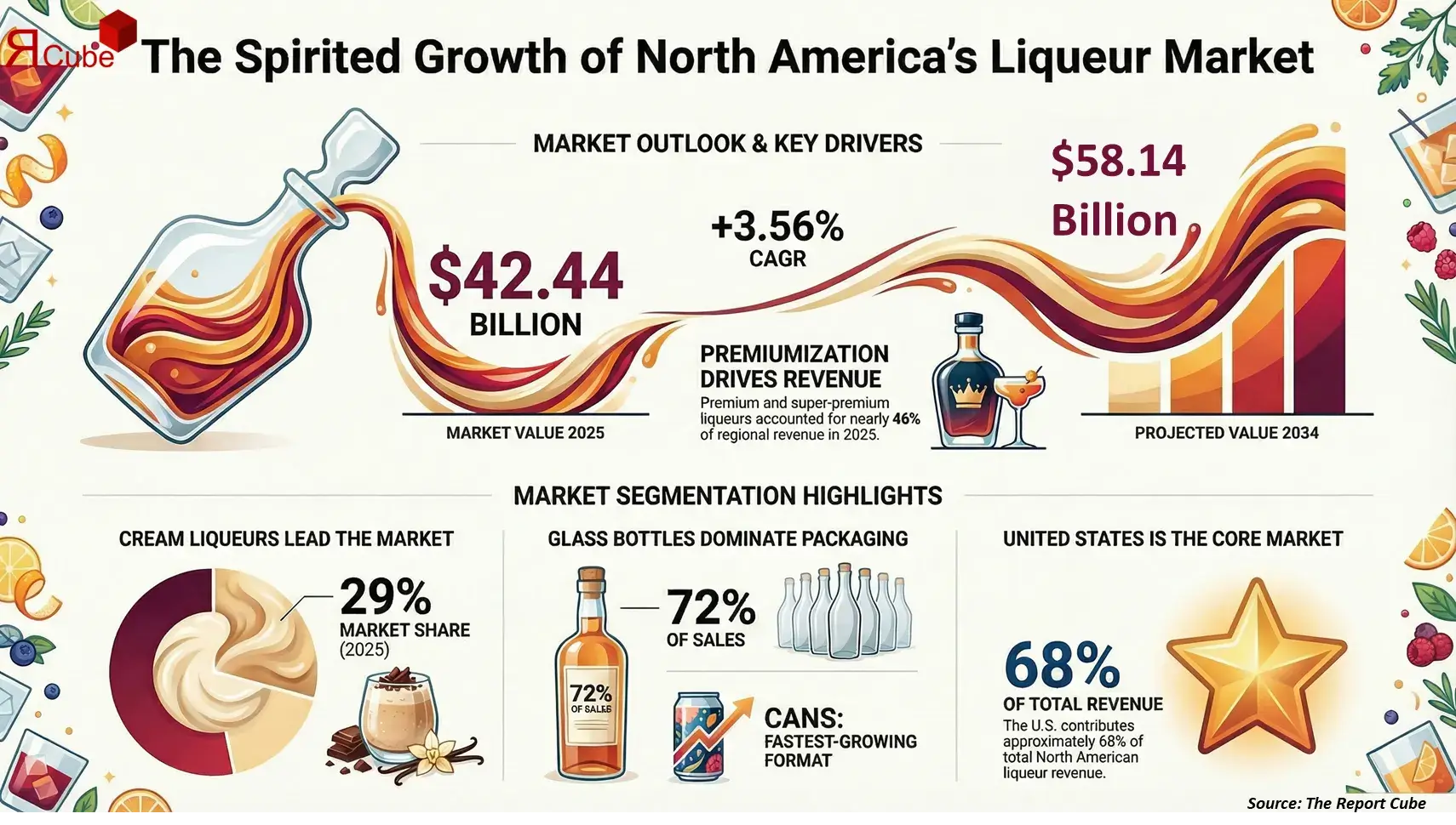 North America Liqueur Market Report and Forecast 2026-2034